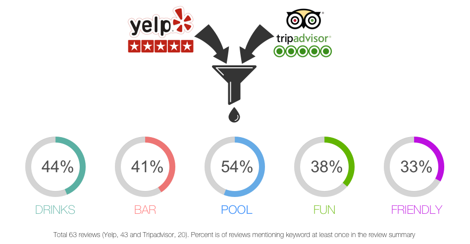 data from online reviews